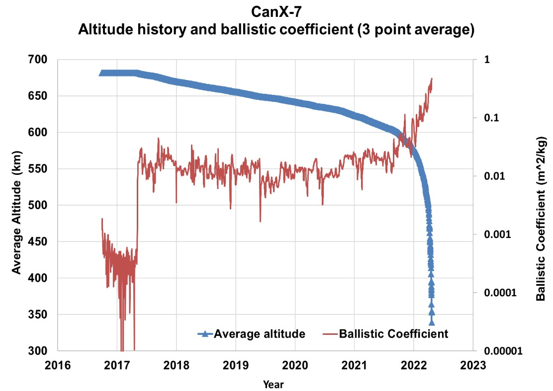 Chart of deorbit altitude & ballistic
              coefficient
