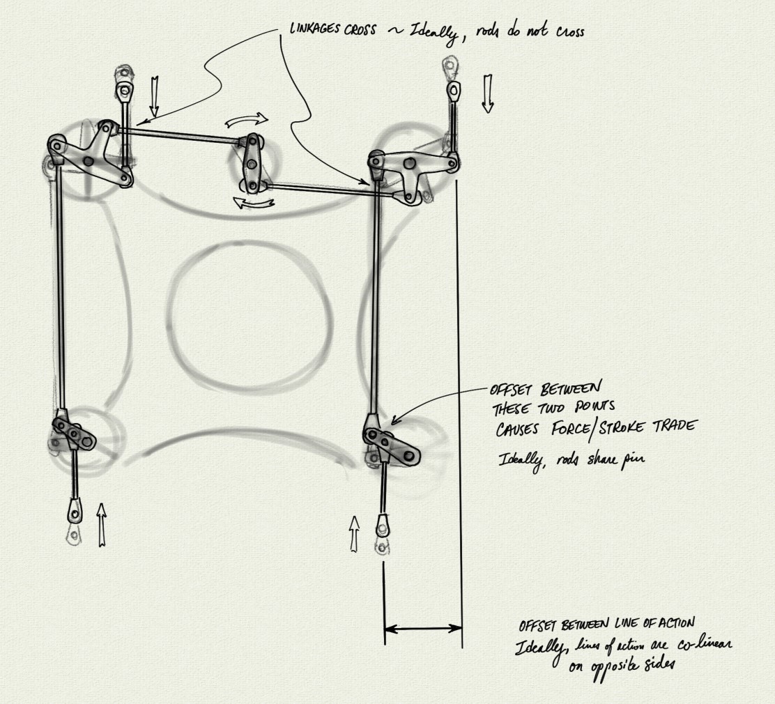 Linkage sketch